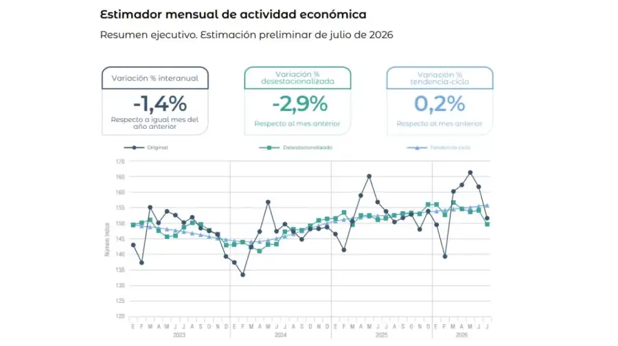 Estimador mensual de actividad económica