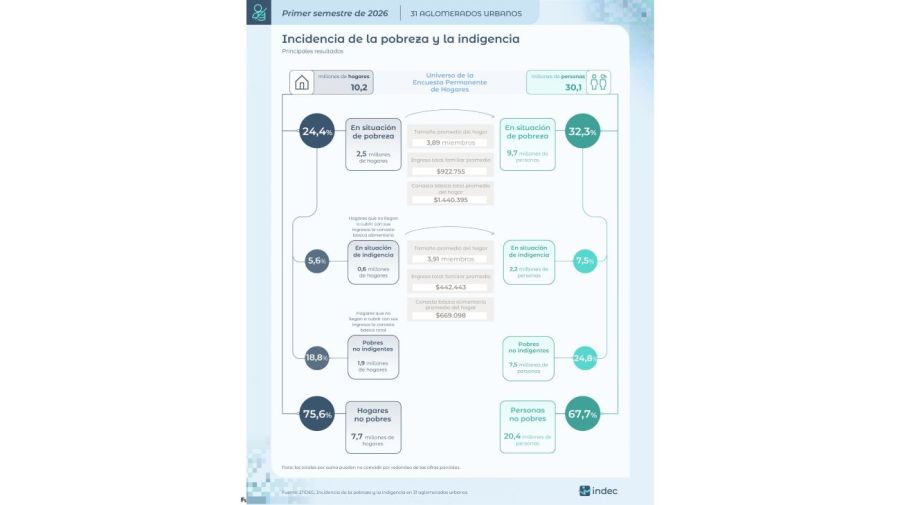 Pobreza e indigencia