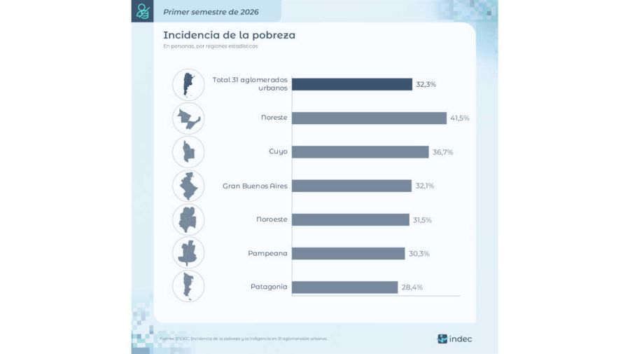 Pobreza por regiones 24092026