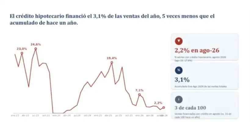 Radiografía del sector inmobiliario cordobés