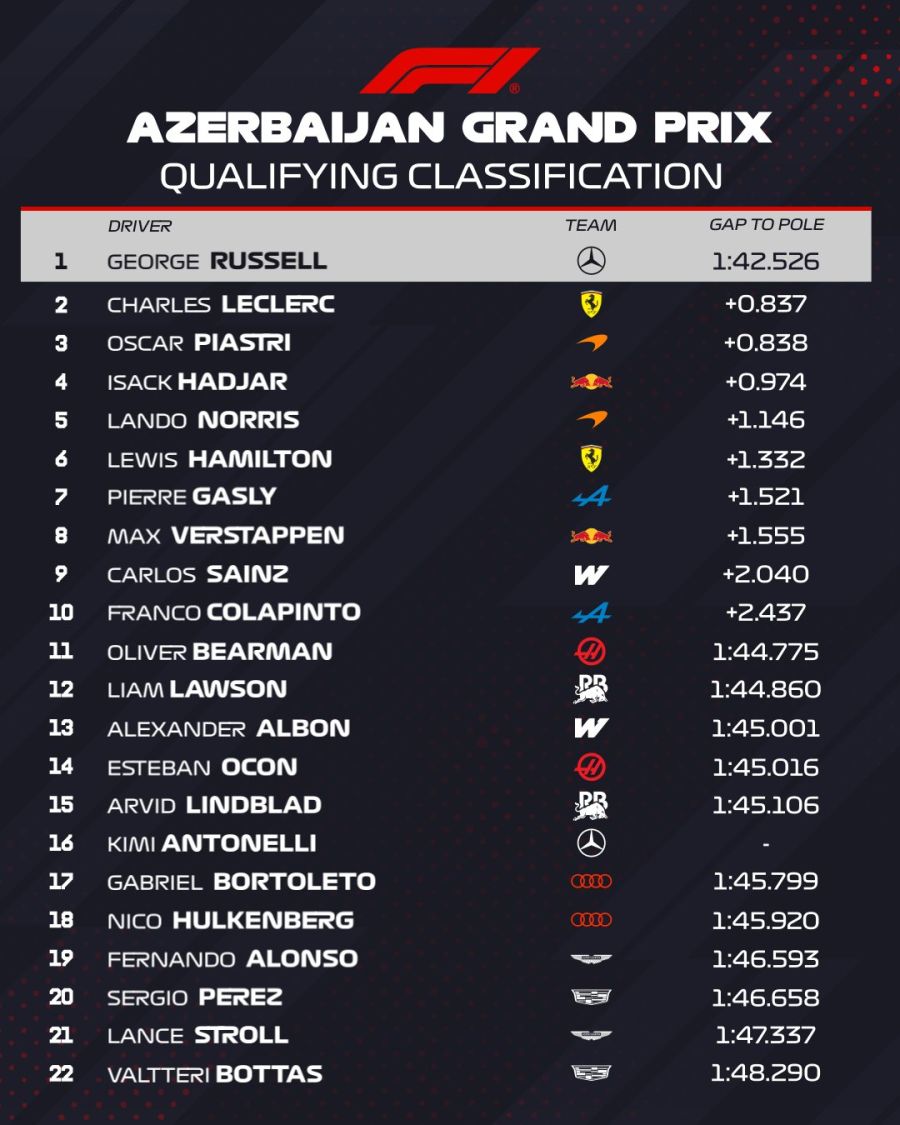 Clasificación Gran Premio de Azerbaiyán 2026