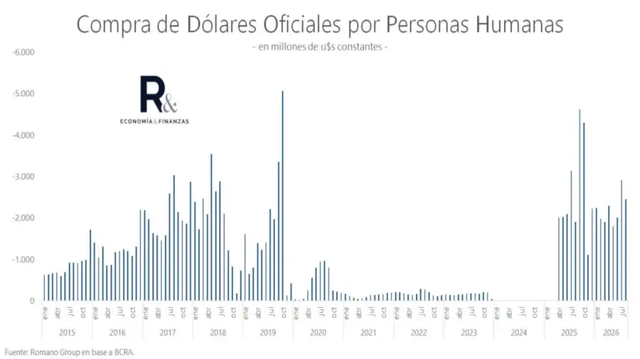 Compra de dólares de personas humanas 25092026