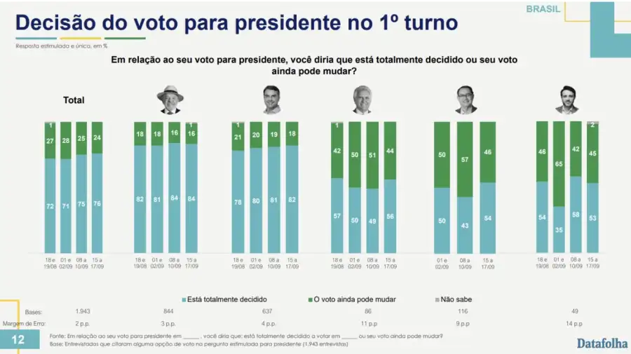 Datos de las últimas encuestas para las Elecciones en Brasil