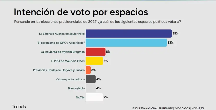 Encuesta Elecciones 2027