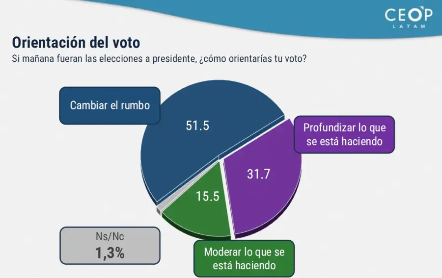 Encuesta Elecciones 2027 Ceop