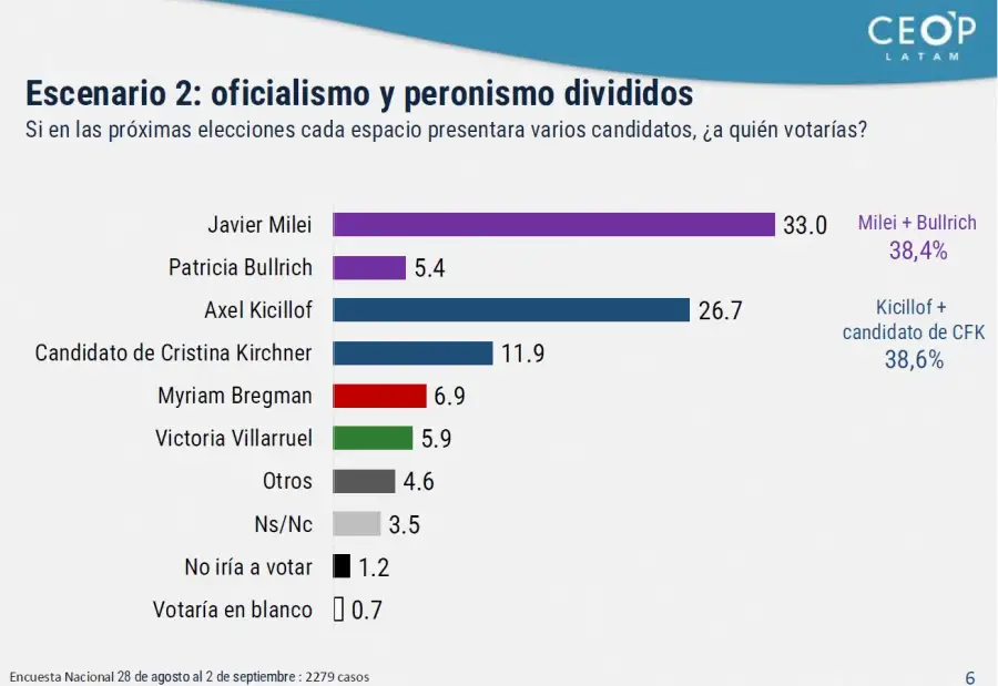 Encuesta Elecciones 2027 Ceop