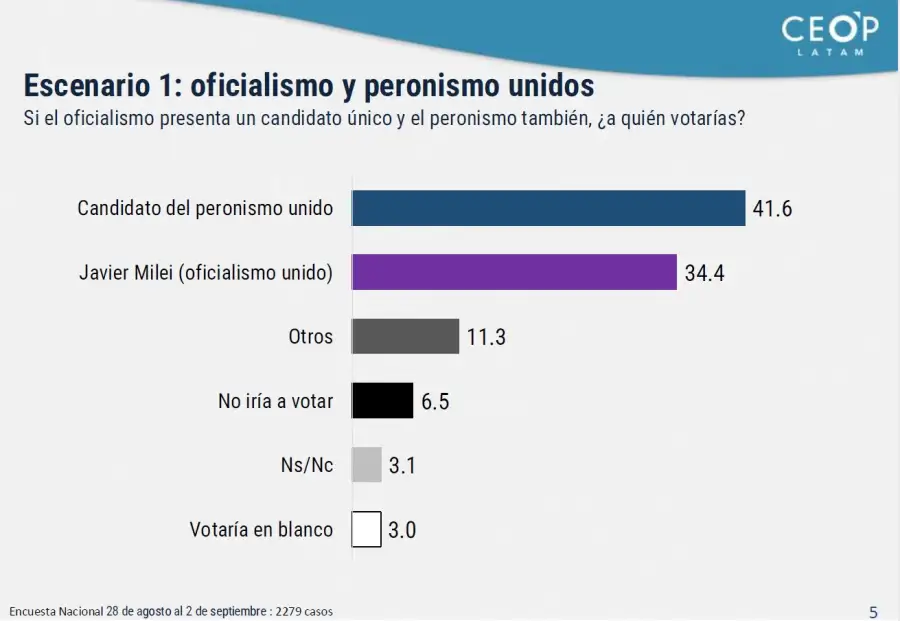 Encuesta Elecciones 2027 Ceop