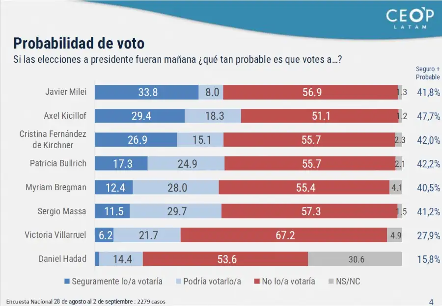Encuesta Elecciones 2027 Ceop