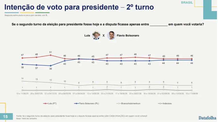 Encuestas de Datafolha para las Elecciones en Brasil