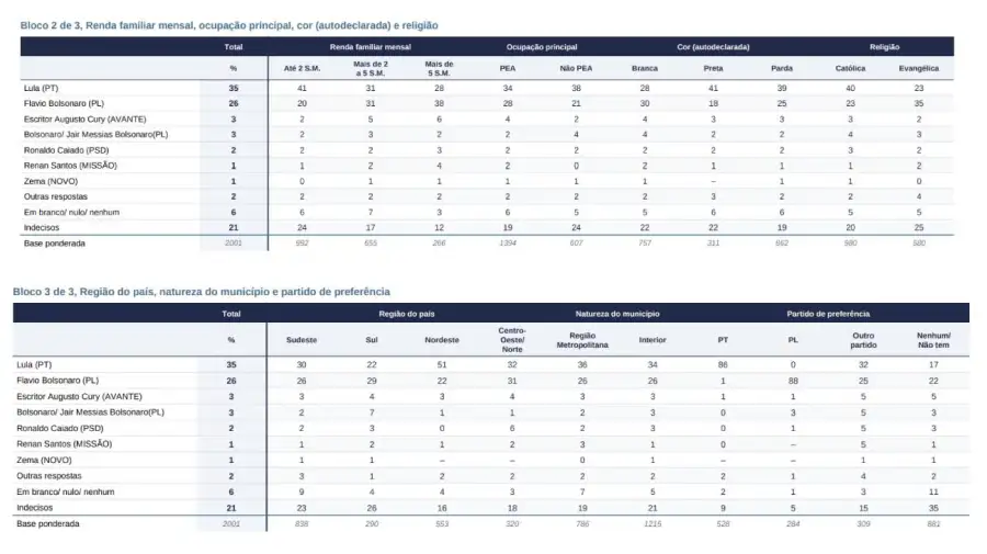 Encuestas de Datafolha para las Elecciones en Brasil