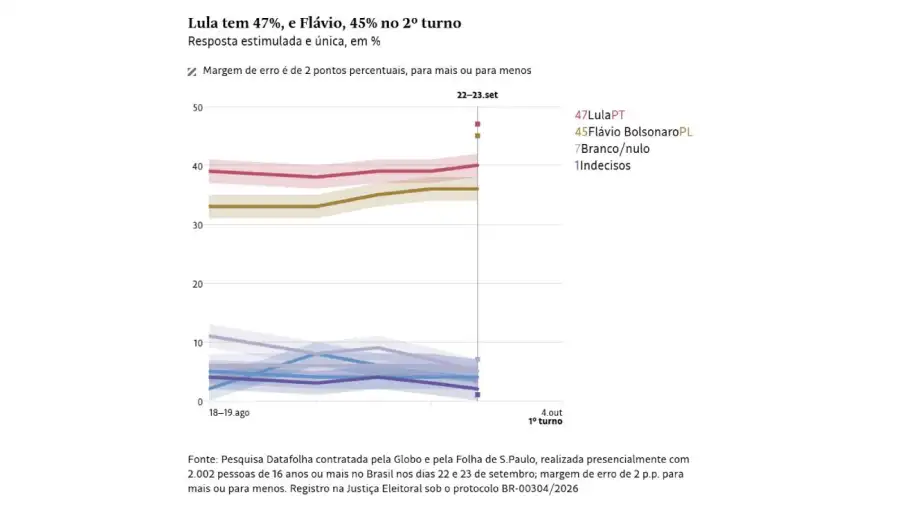 Encuestas de Datafolha para las Elecciones en Brasil