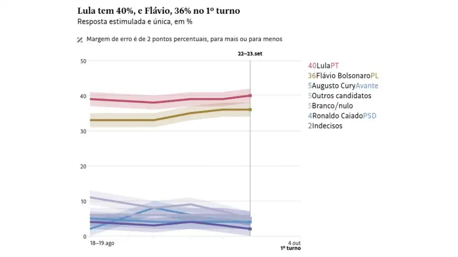 Encuestas de Datafolha para las Elecciones en Brasil