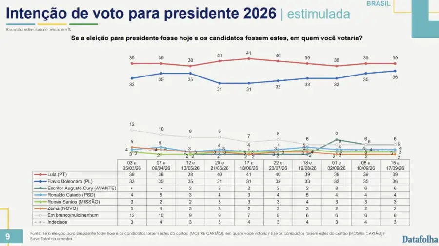 Encuestas de Datafolha para las Elecciones en Brasil