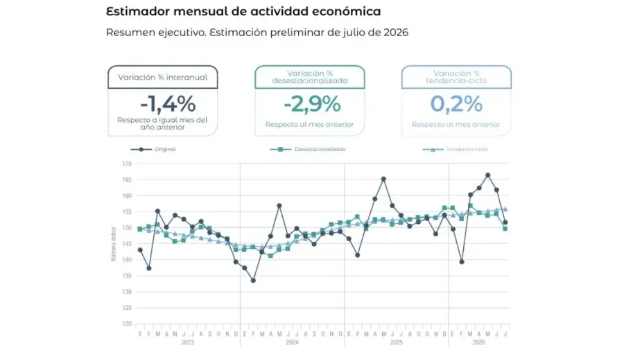 Estimador mensual de actividad económica