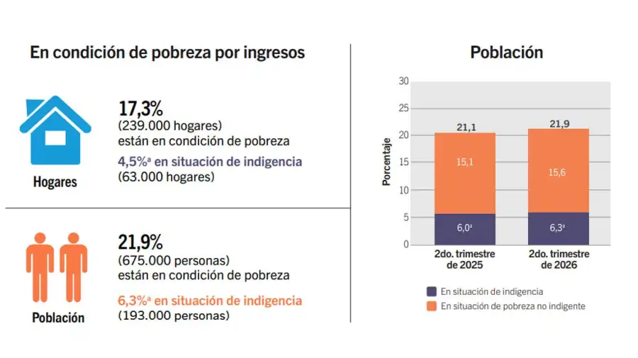 Gráfico sobre los datos de pobreza de CABA