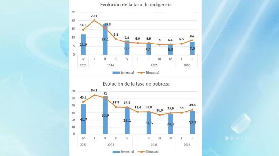 Gráfico tasa indigencia