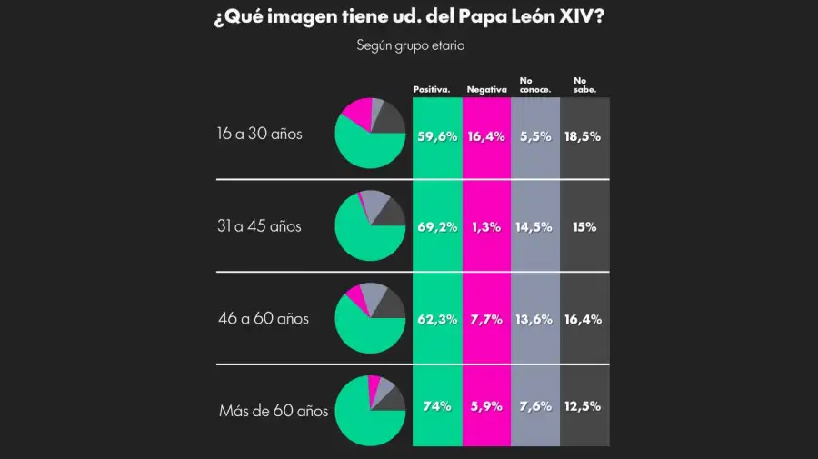 Imagen que tienen los argentinos sobre el Papa León XIV