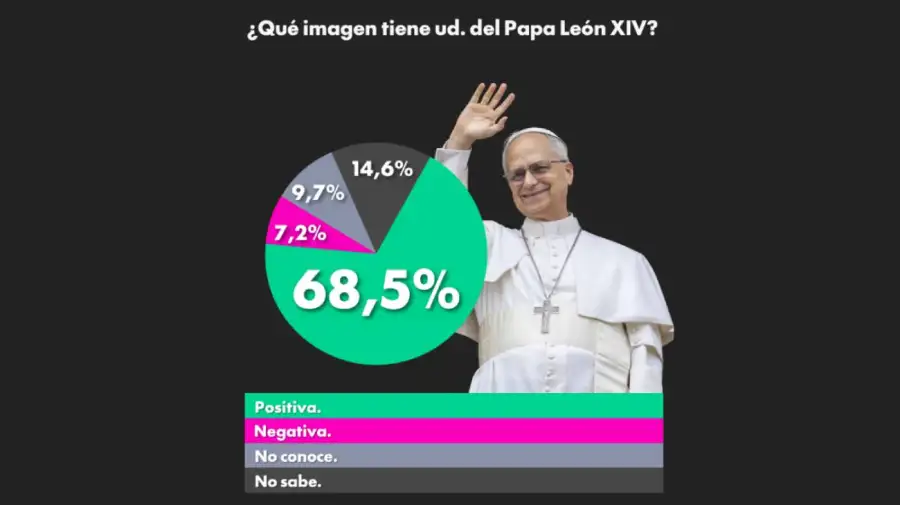 Imagen que tienen los argentinos sobre el Papa León XIV