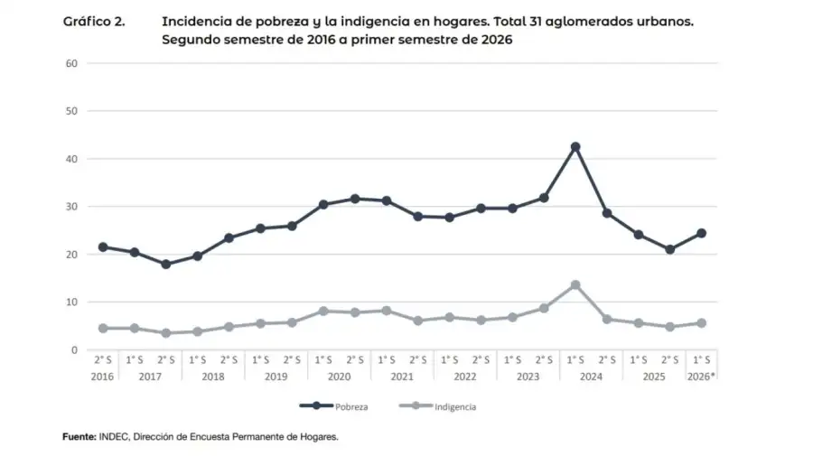 Incidencia de pobreza y la indigencia en hogares