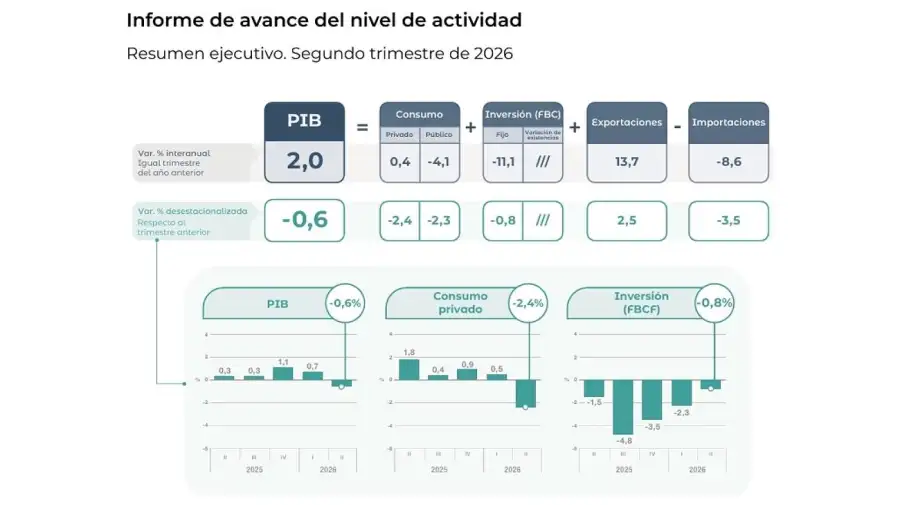 Informe de avance del nivel de actividad