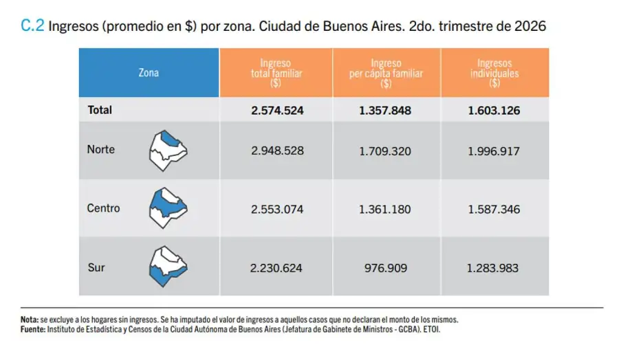 Ingresos por zona