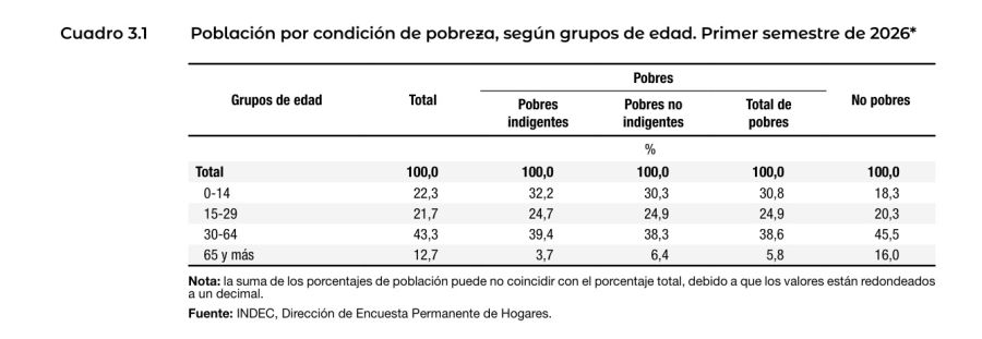 La pobreza por grupo de edad, primer semestre 2026.