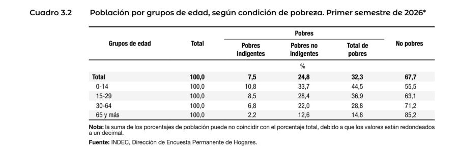 La pobreza por grupos de Edad 2, segundo semestre 2026.