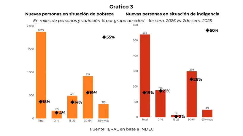 La pobreza vs los ingresos - Fund Mediterránea