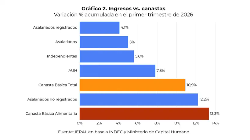 La pobreza vs los ingresos - Fund Mediterránea