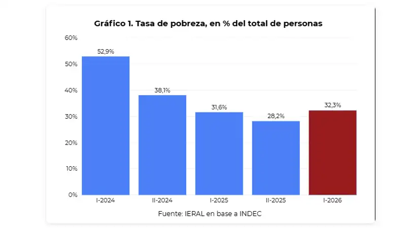 La pobreza vs los ingresos - Fund Mediterránea