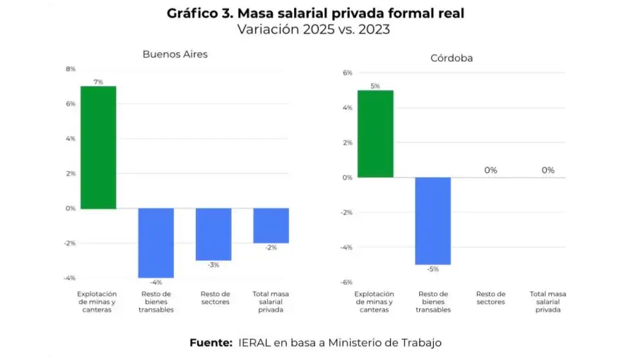 Masa salarial privada formal real 2023vs2025