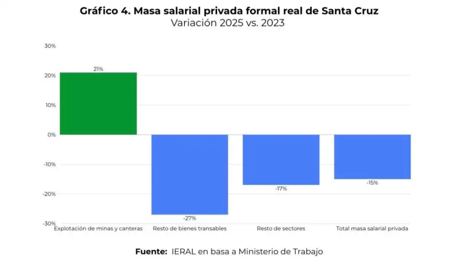 Masa salarial privada formal real de Santa Cruz