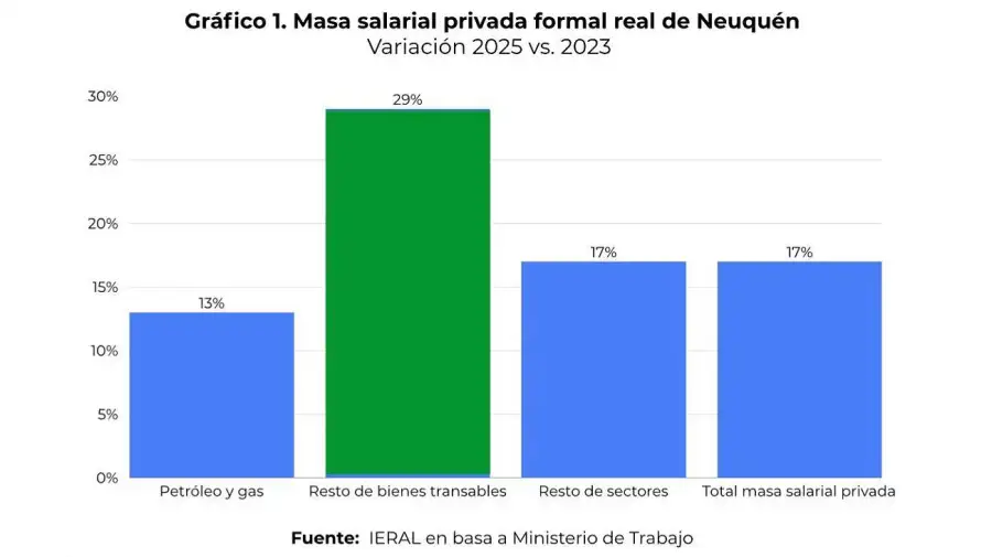 Masa salarial privada formal real en Neuquén