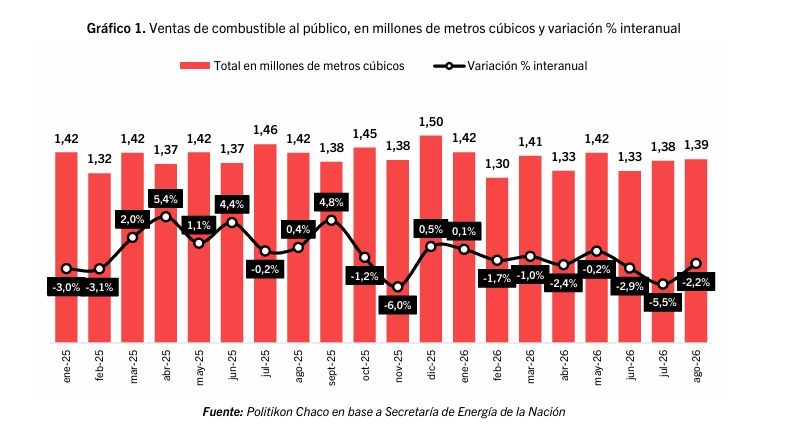 Venta de combustible en agosto