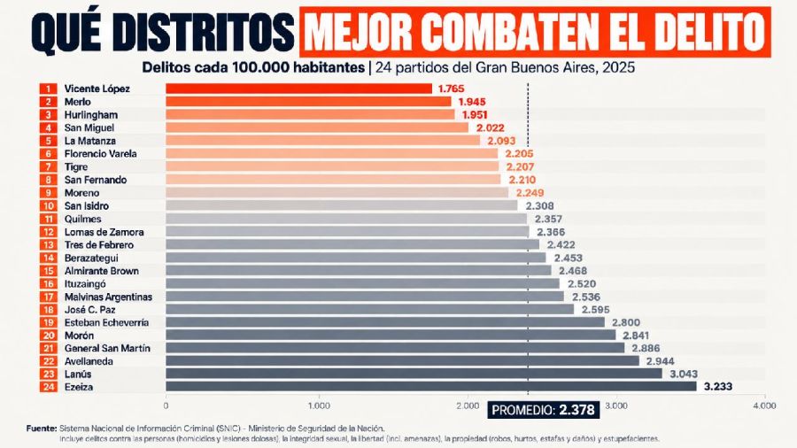 Delitos en el conurbano