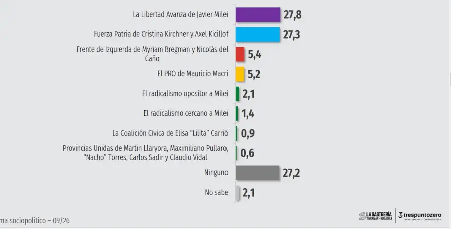 Encuesta Elecciones 2027