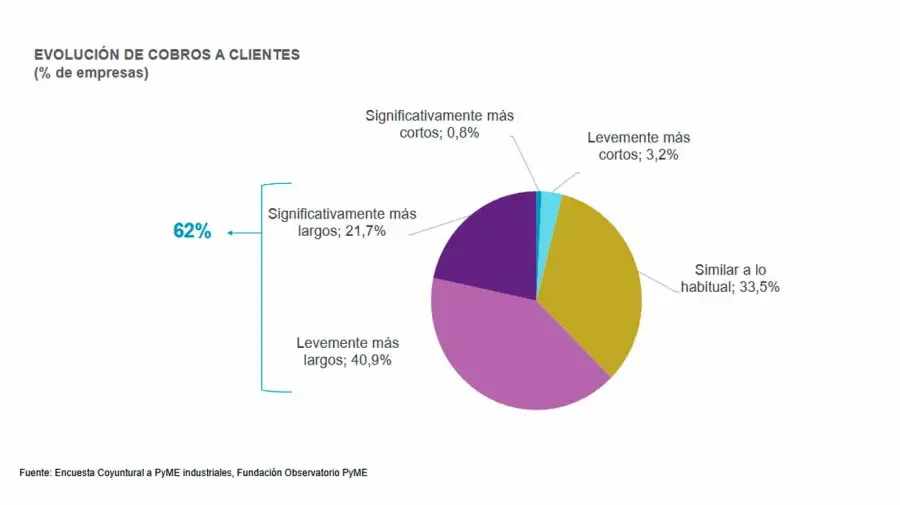 Evolución de cobros a clientes