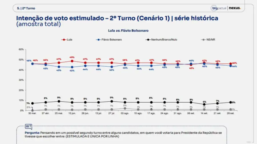 Últimas encuestas sobre las elecciones en Brasil