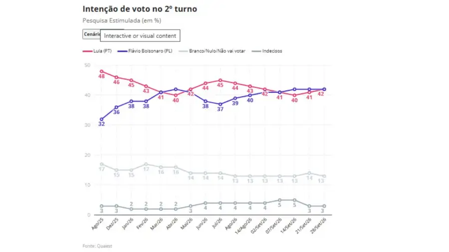 Últimas encuestas sobre las elecciones en Brasil