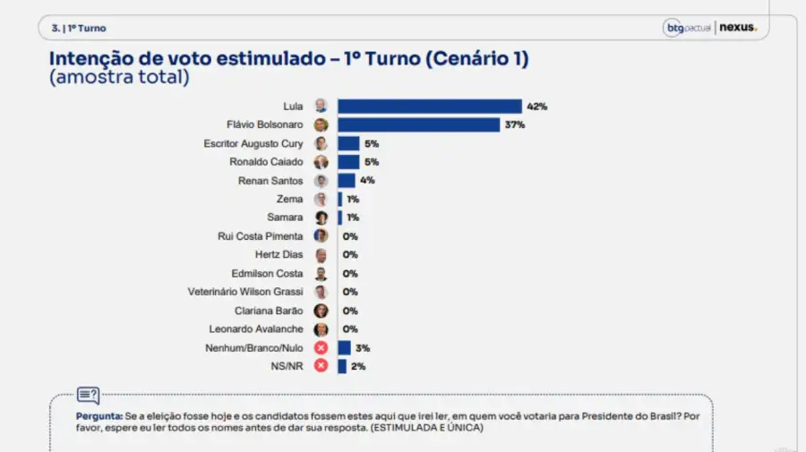 Últimas encuestas sobre las elecciones en Brasil