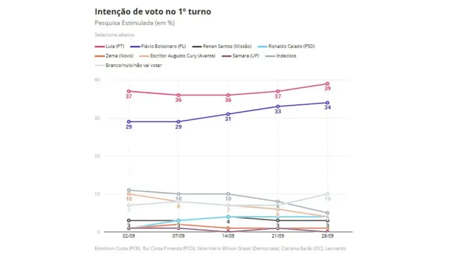 Últimas encuestas sobre las elecciones en Brasil