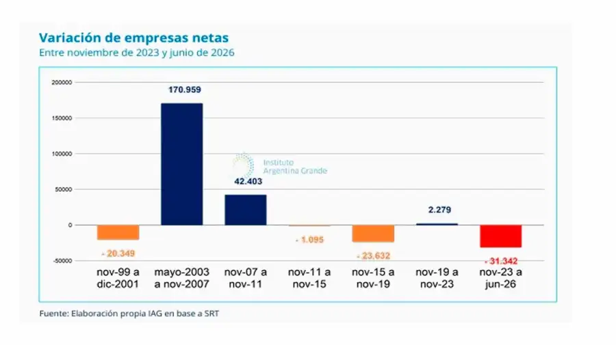 Variación de empresas netas (IAG)