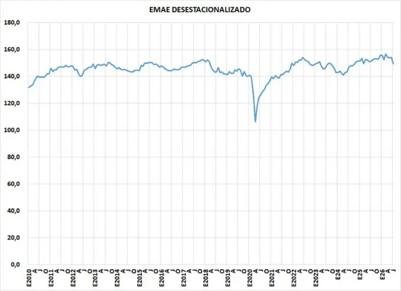 29-09-2026 EMAE INDEC índice economía