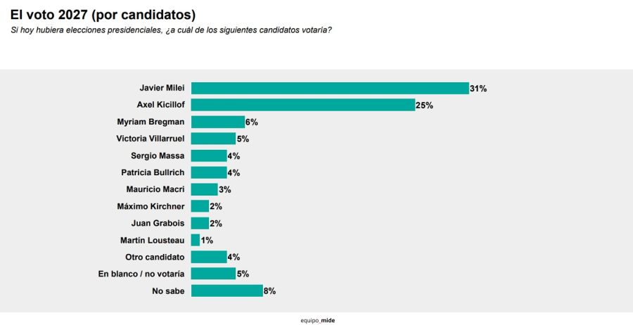 Elecciones 2027 Encuesta Equipo Mide