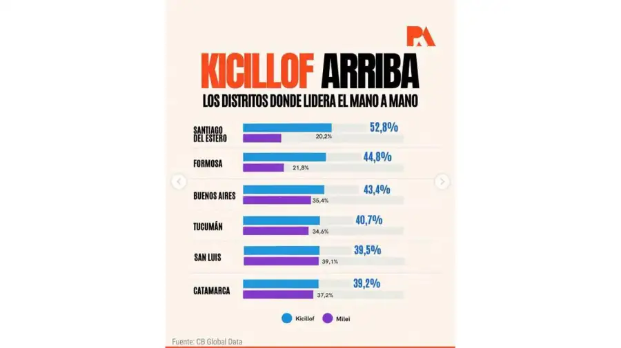 Kicillof arriba