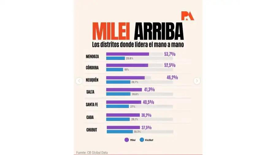 Milei arriba