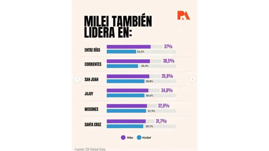Milei también lidera en...