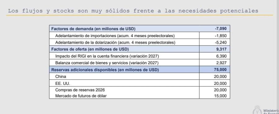 Proyecciones de dólares para 2027