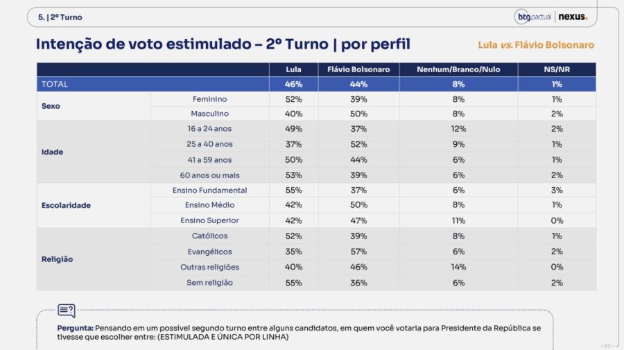 Últimos relevamientos de las Elecciones en Brasil