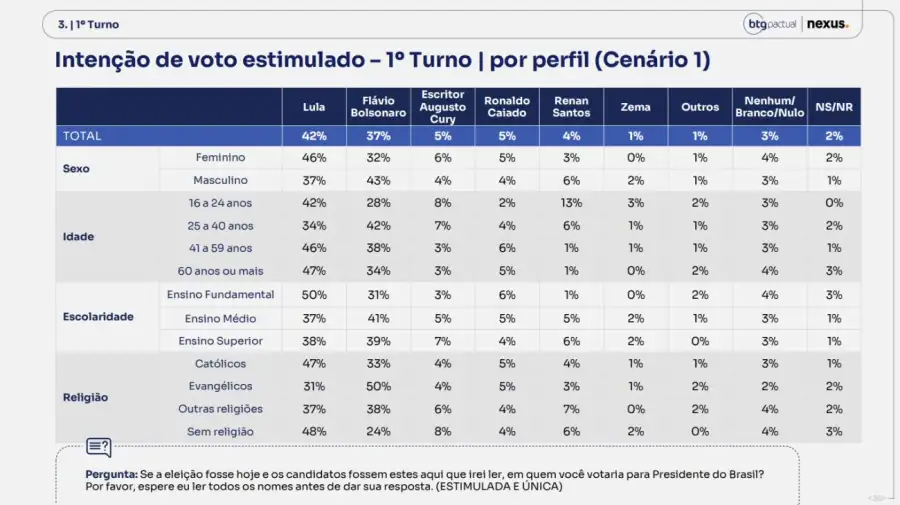 Últimos relevamientos de las Elecciones en Brasil